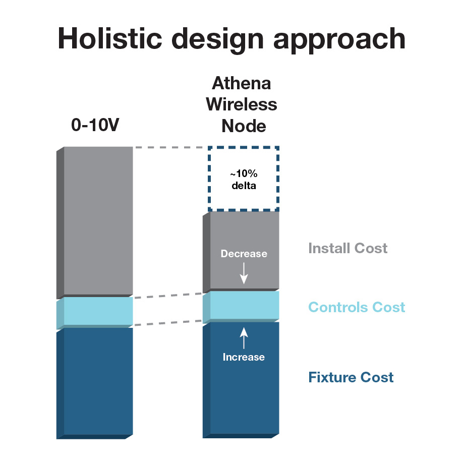 Two bar graphs comparing higher installed cost of 0-10V lighting solution compared to lower installed cost of Lutron Athena wireless lighting control solution.