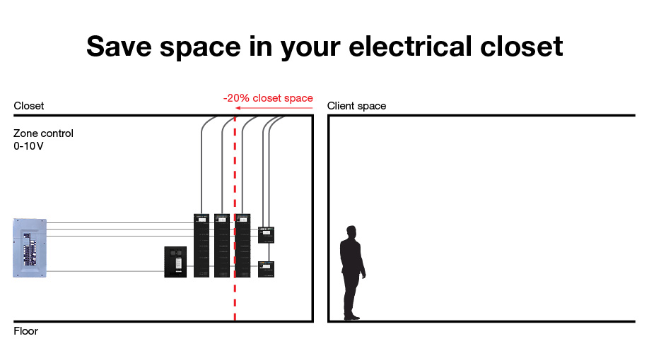Line drawing of a crowded commercial electrical closet with large lighting panels installed. Overlay indicates closet space must be reduced.