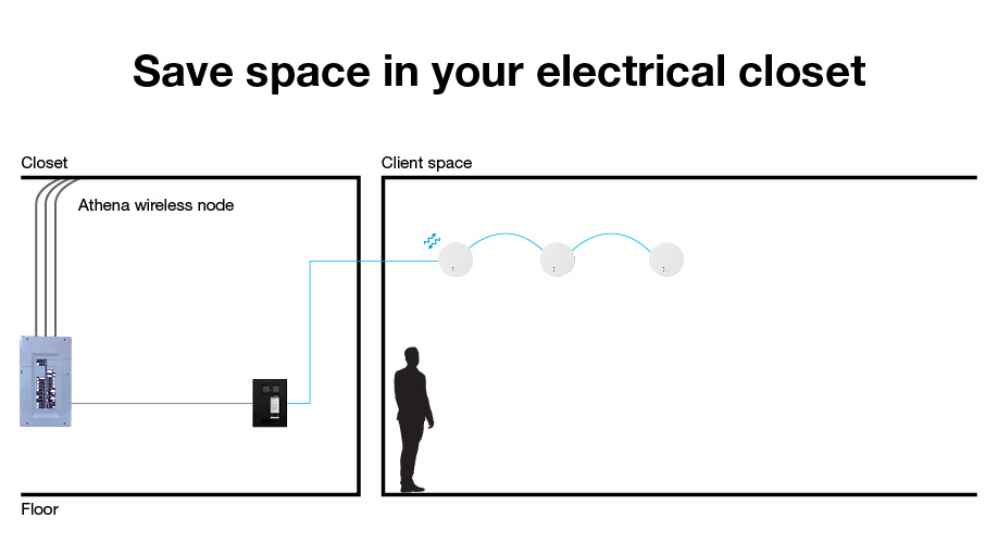Line drawing of a commercial electrical closet with space-saving Lutron wireless lighting control installed.