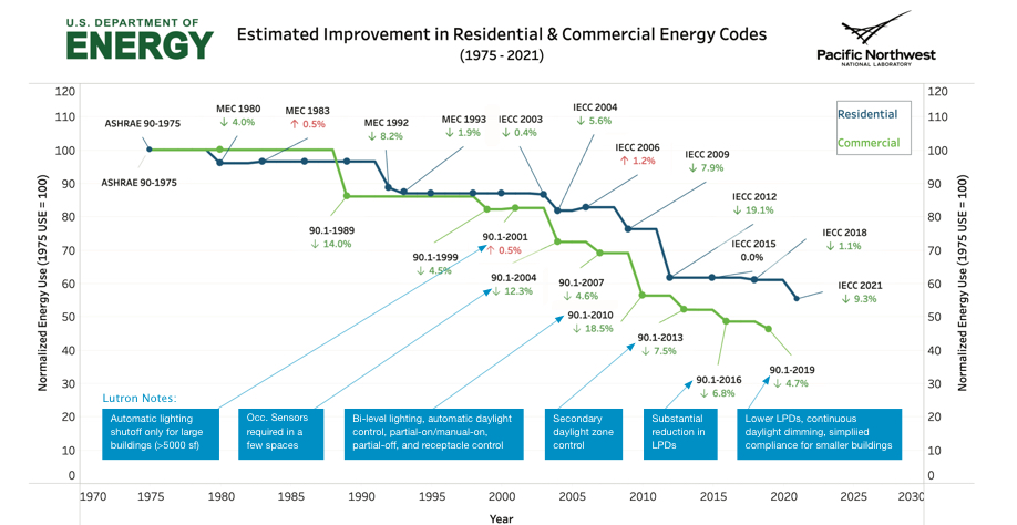 Energy Codes Chart